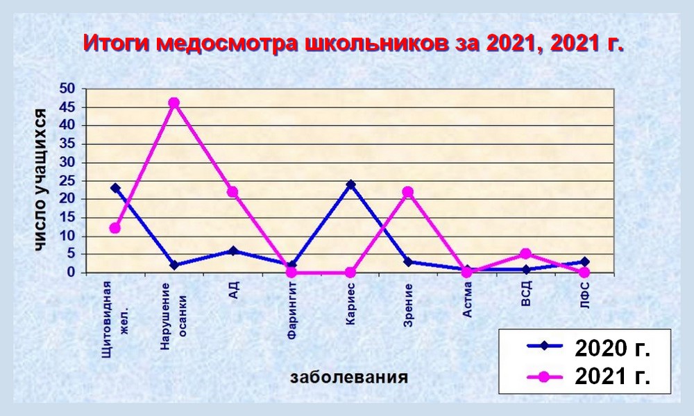 Линейная диаграмма медосмотра школьников в разные годы