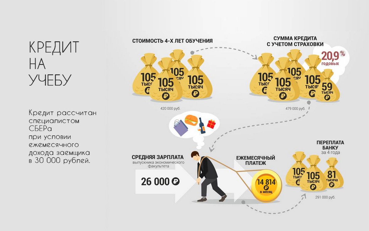 Рассчитать кредит на образование. Кредит на образование. Условия получения образовательного кредита. Кредит на учебу. Учеба деньги.