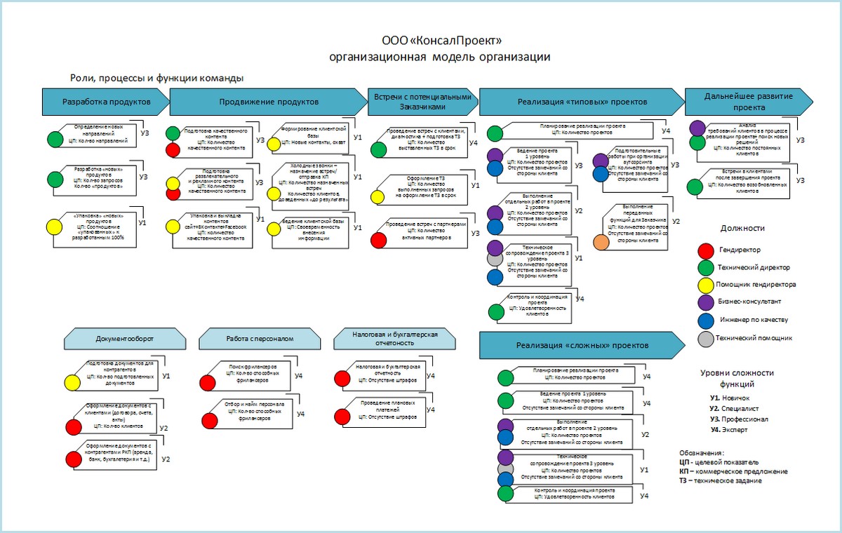 Диаграмма организационной модели организации