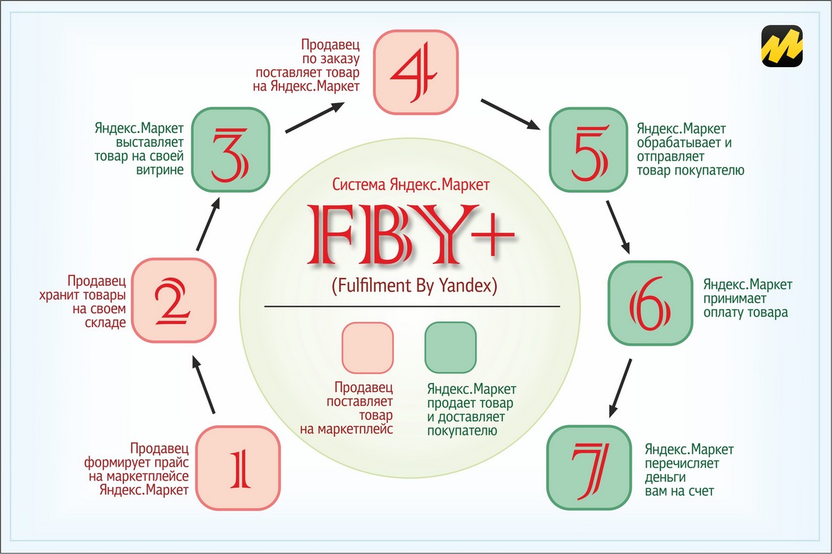 Схема FBY+ на маркетплейсе